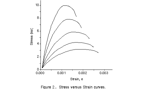 Concrete Strength Gain Chart