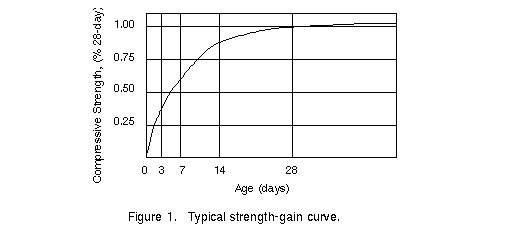 Concrete Strength Gain Chart