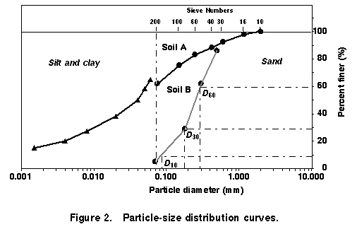 Sand Silt Clay Size Chart