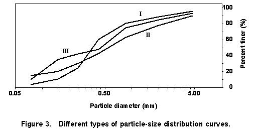 Blank Grain Size Distribution Chart